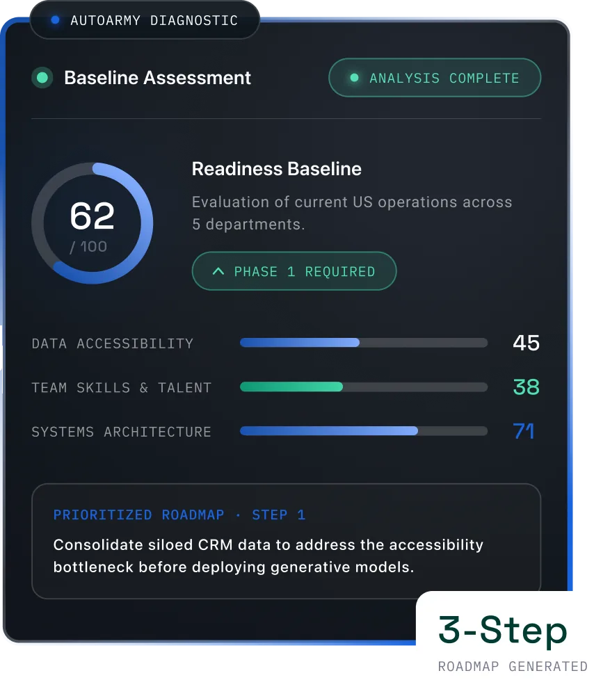 AI Readiness Consulting That Shows Where to Start dashboard